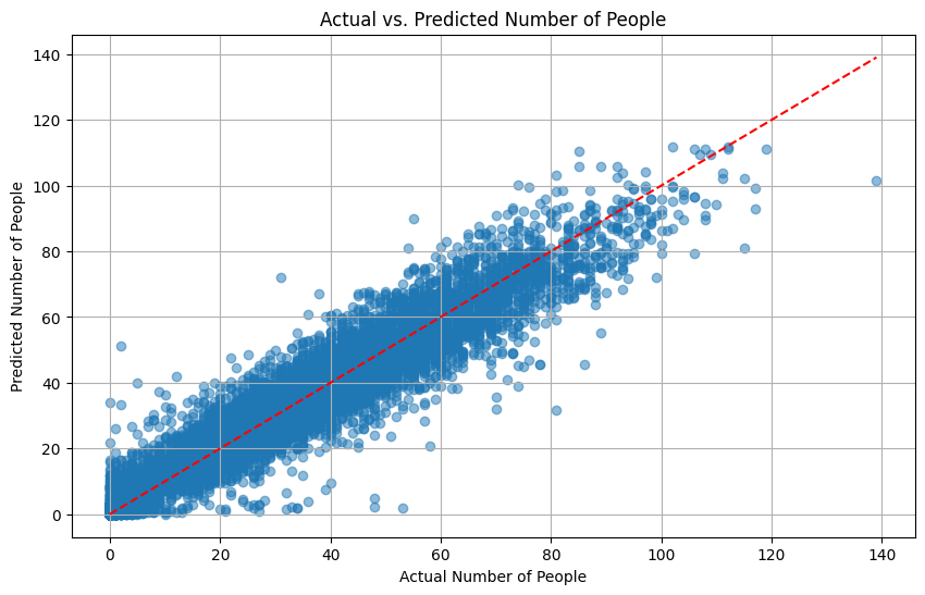 Actual vs. predicted gym crowdedness scatter plot
